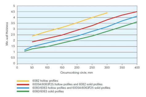 aluminum extrusion fabrication|aluminum extrusion temperature chart.